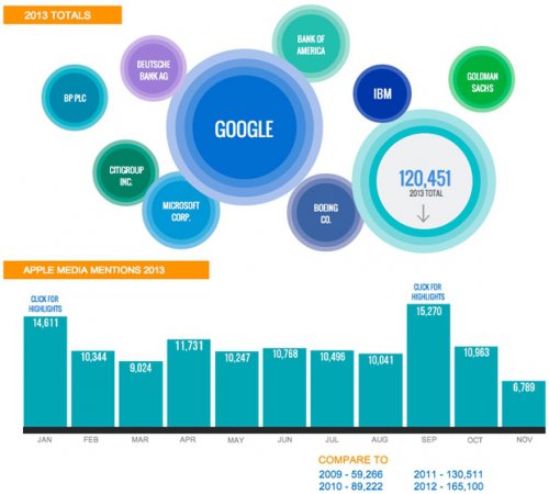      Google ,  Apple