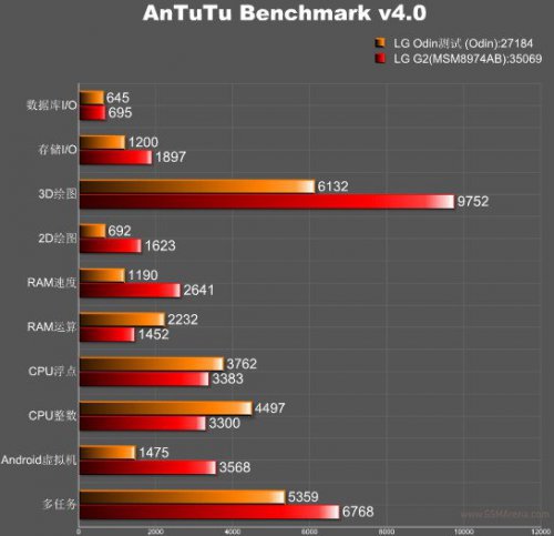  LG Odin   AnTuTu