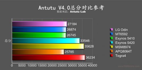  LG Odin   AnTuTu