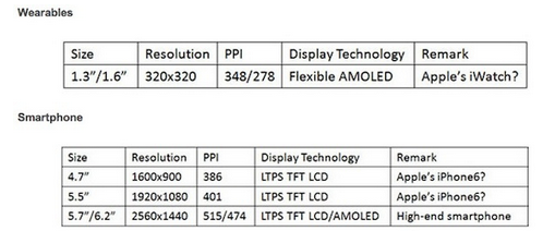 DisplaySearch:   iPhone  5.5 