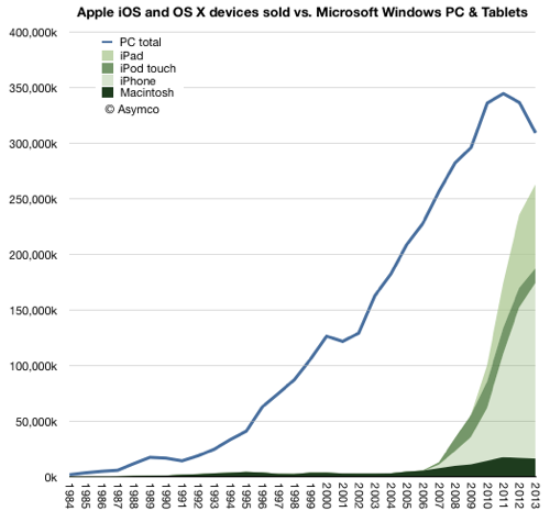 Microsoft  Apple     