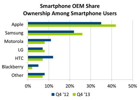 Apple  Samsung  68%    