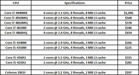 Intel представила 10 новых мобильных процессоров