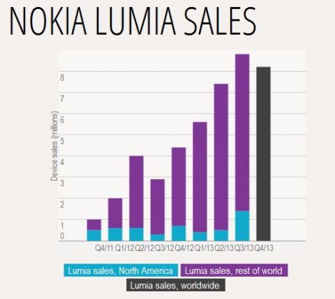    Nokia  8,2 .  Lumia