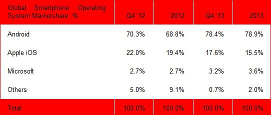  Android-   80%    2013 