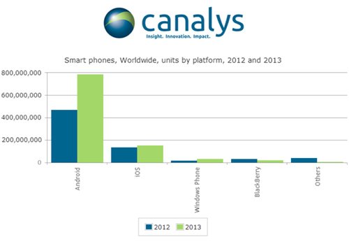 Windows Phone  2013 .   90%      Android  iPhone