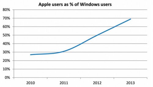 70%  Windows   Apple