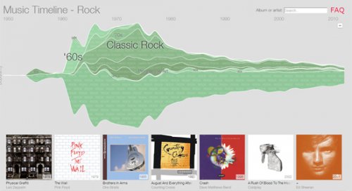  Google   Music Timeline
