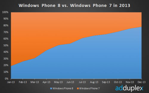 AdDuplex      Nokia Lumia