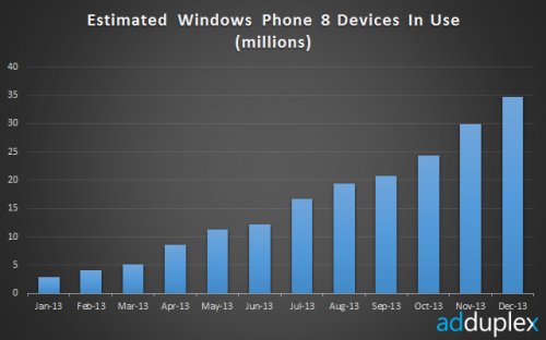 AdDuplex      Nokia Lumia