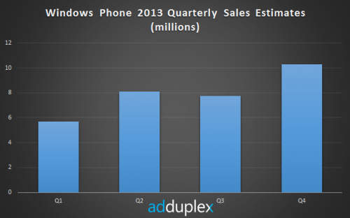 AdDuplex      Nokia Lumia