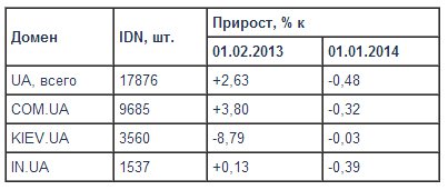       .UA   3,5%