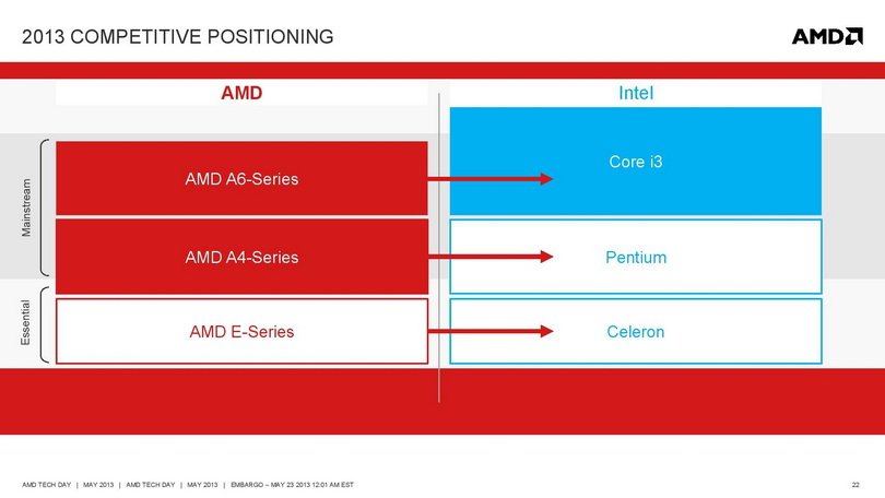 AMD      APU Kabini   AM1