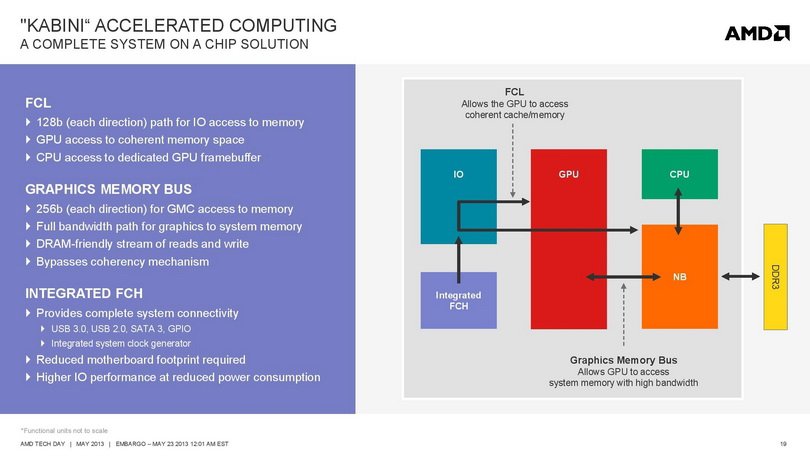 AMD      APU Kabini   AM1