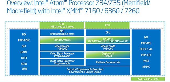 Intel  64-  Atom,   LTE-