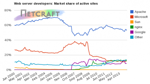 Netcraft: 1     920 102 079 