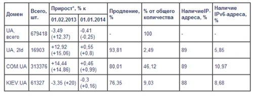       .UA   3,5%