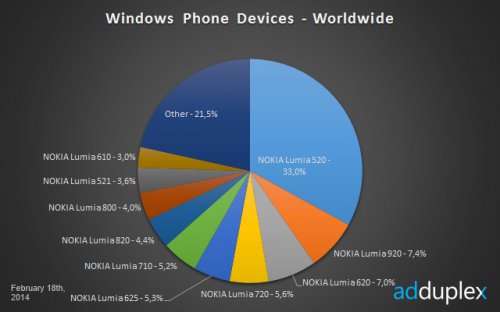 Nokia Lumia 520    Windows Phone