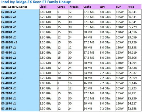    Intel Xeon E7 v2