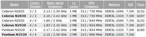    Intel Bay Trail-M       Haswell