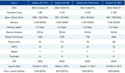 AMD   Radeon R9 280     APU Kabini