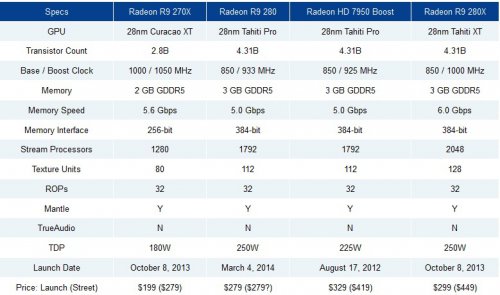 AMD   Radeon R9 280     APU Kabini