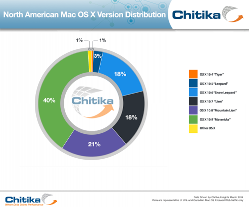 OS X Mavericks   40%  iMac