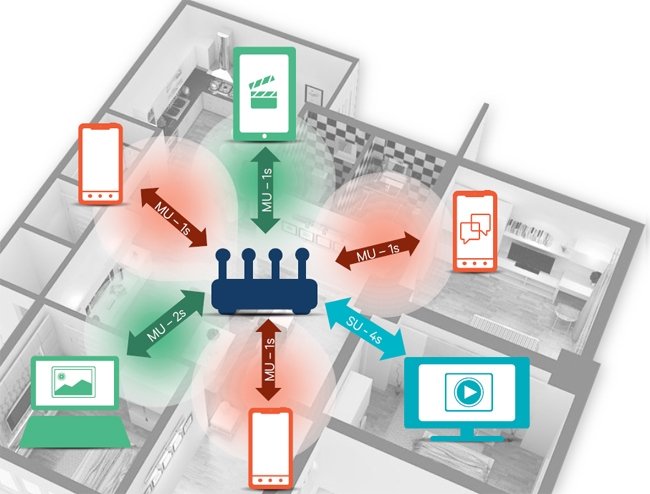  Qualcomm 802.11ac MU-MIMO    Wi-Fi