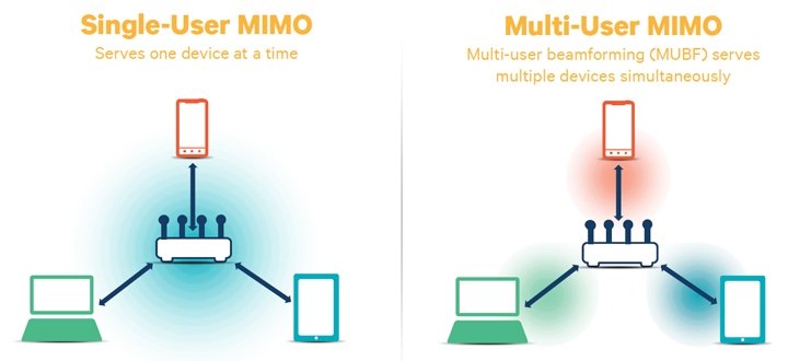  Qualcomm 802.11ac MU-MIMO    Wi-Fi