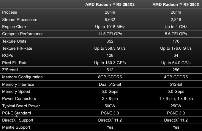 AMD  Radeon R9 295X2      