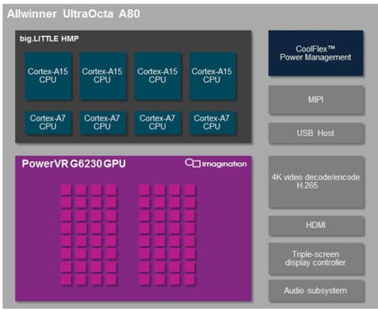  Allwinner UltraOcta A80   4-   