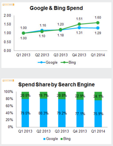     Bing  Q1 2014   60%;  Google    29%