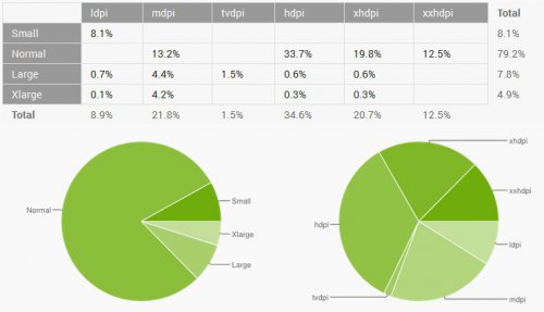  Android 4.4   5,3%