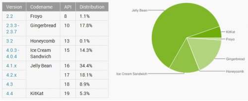  Android 4.4   5,3%