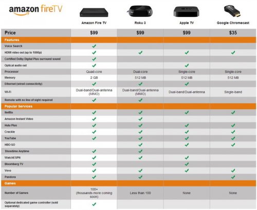 Amazon   Fire TV