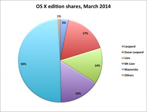  Mac OS X Maverics  50%