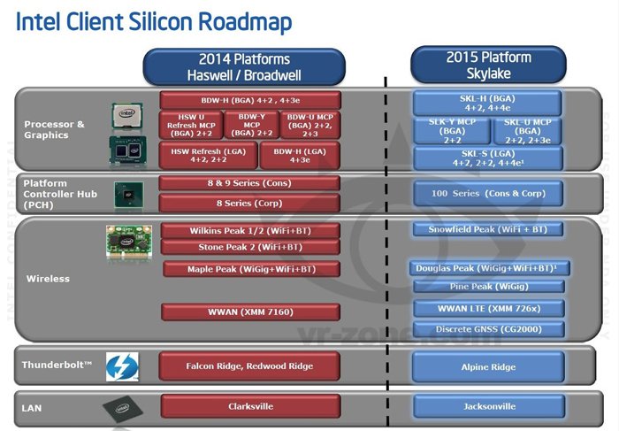  Intel Core Skylake   2015 