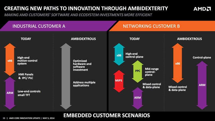 AMD Project SkyBridge:  86  ARM     