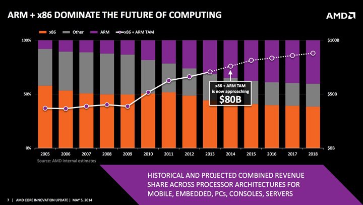 AMD Project SkyBridge:  86  ARM     