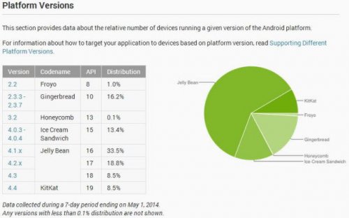  Android 4.4 KitKat   8.5%