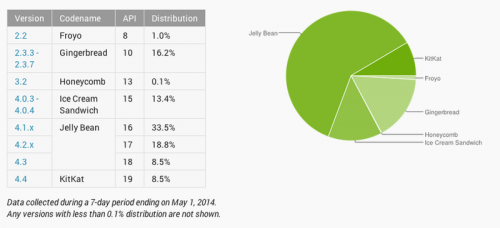    Android   2014