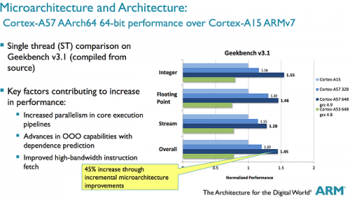 ARM     Cortex-A53/A57