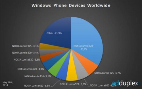 Windows Phone 8.1   5%  WP-