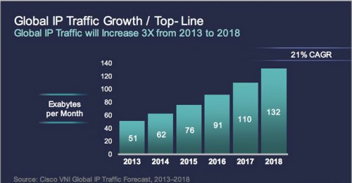 Cisco:  -  2018   1,5 