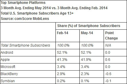 Apple  Samsung   70 %   