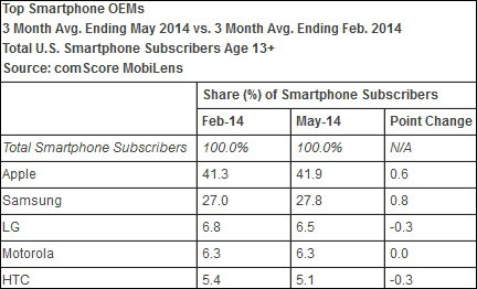 Apple  Samsung   70 %   