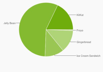  20% Android-   4.4 KitKat