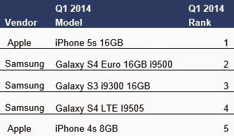 iPhone 5s      I  2014