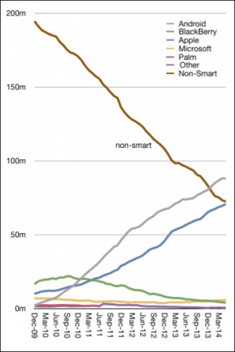 Apple  Samsung   70 %   