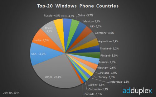      Windows Phone ,   